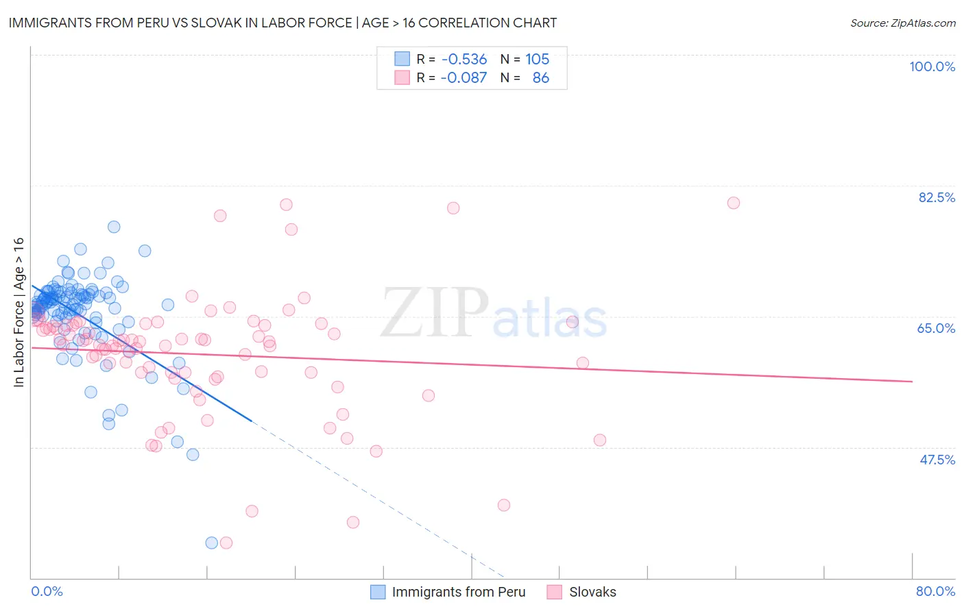 Immigrants from Peru vs Slovak In Labor Force | Age > 16