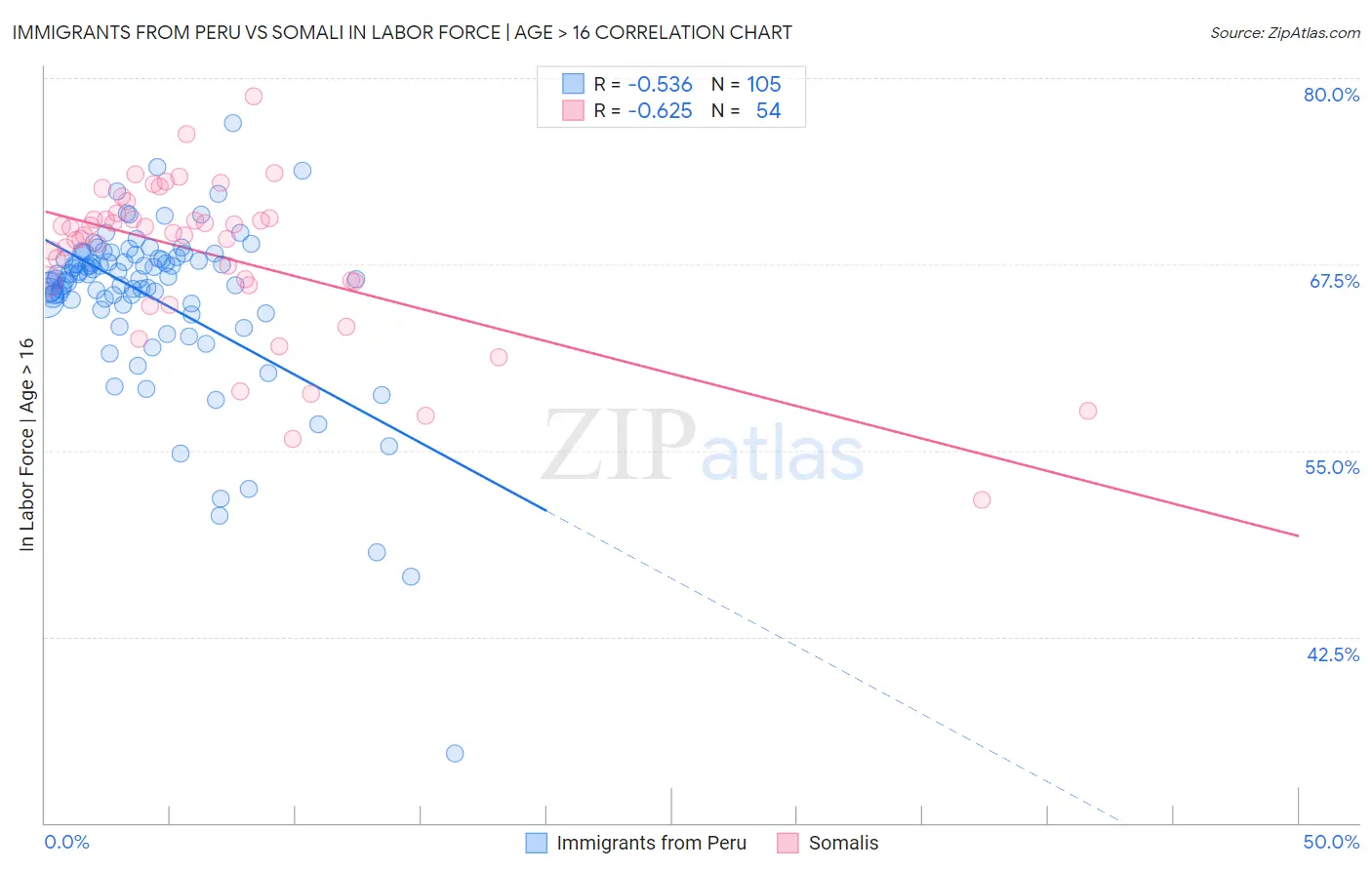 Immigrants from Peru vs Somali In Labor Force | Age > 16