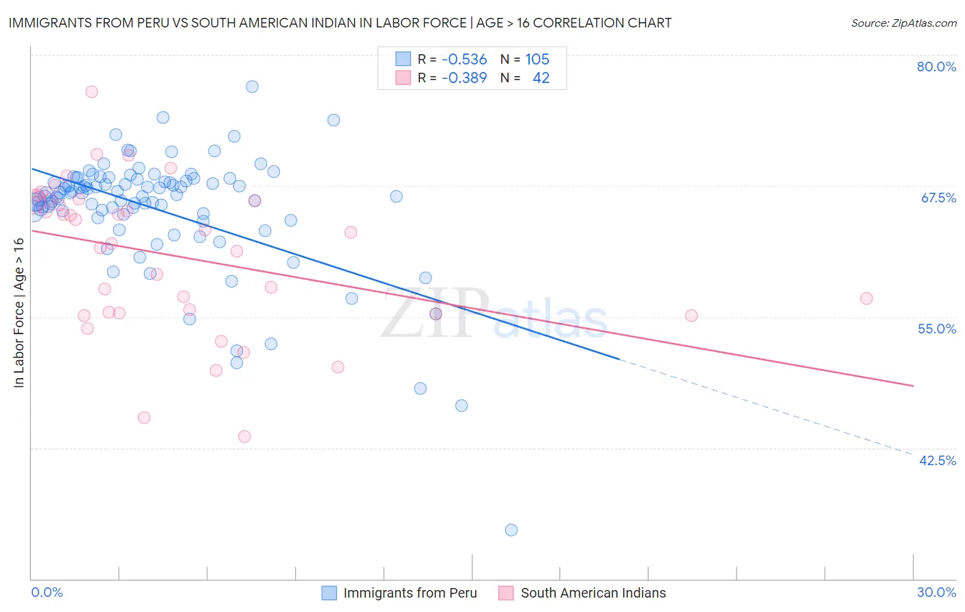 Immigrants from Peru vs South American Indian In Labor Force | Age > 16
