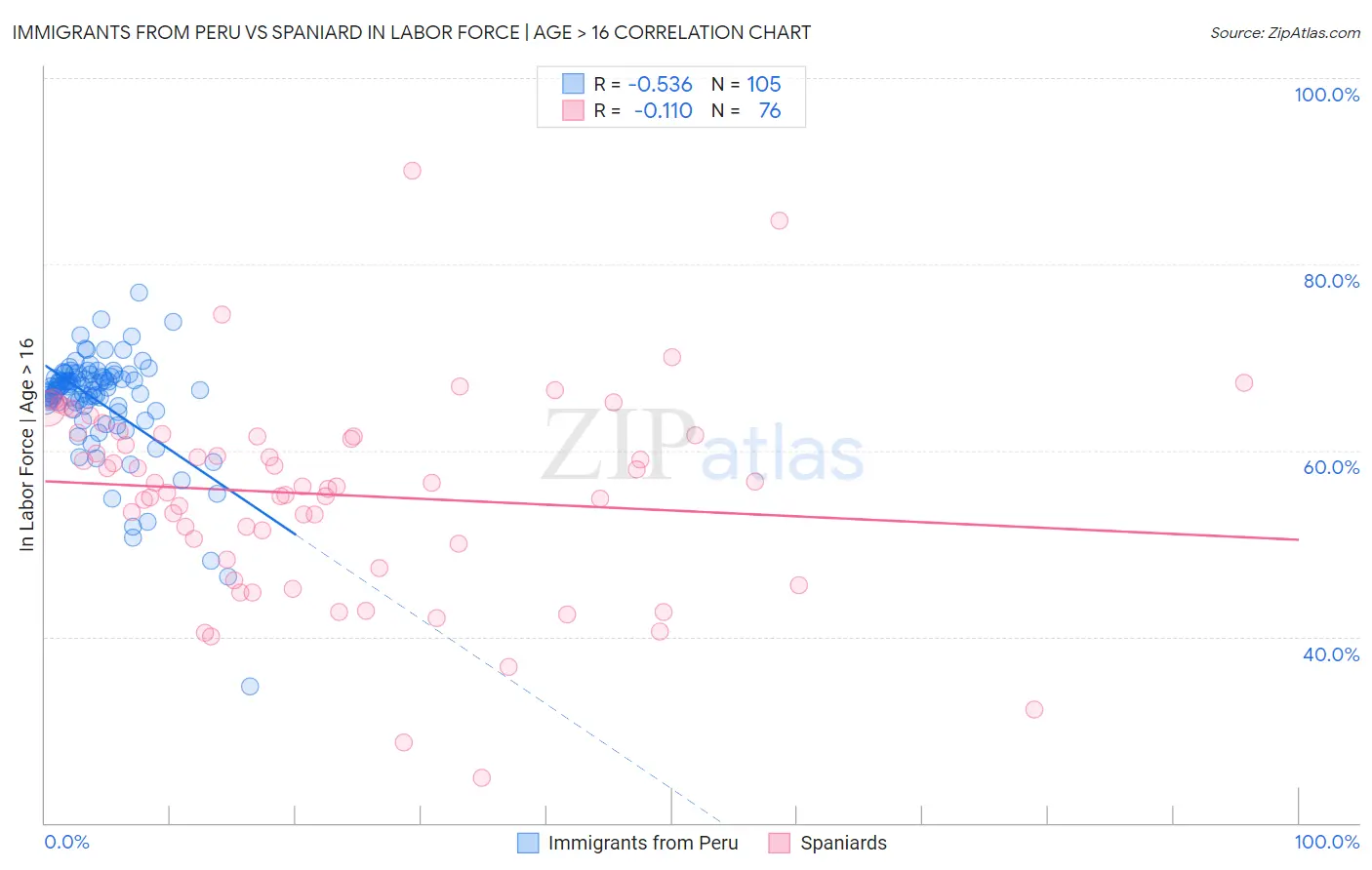 Immigrants from Peru vs Spaniard In Labor Force | Age > 16