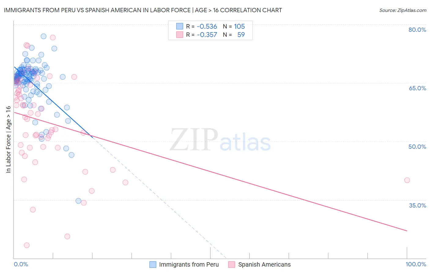 Immigrants from Peru vs Spanish American In Labor Force | Age > 16