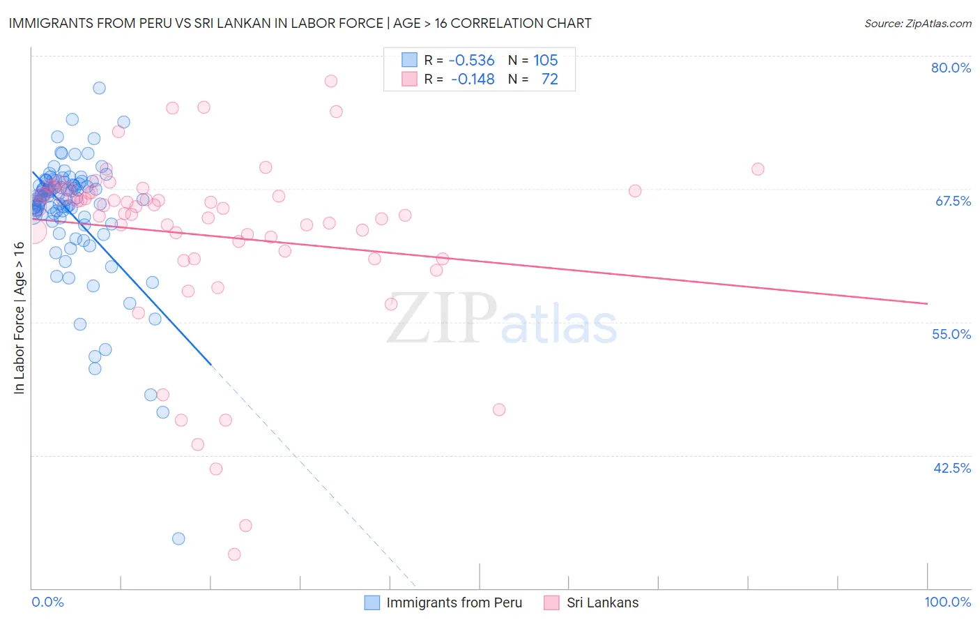 Immigrants from Peru vs Sri Lankan In Labor Force | Age > 16