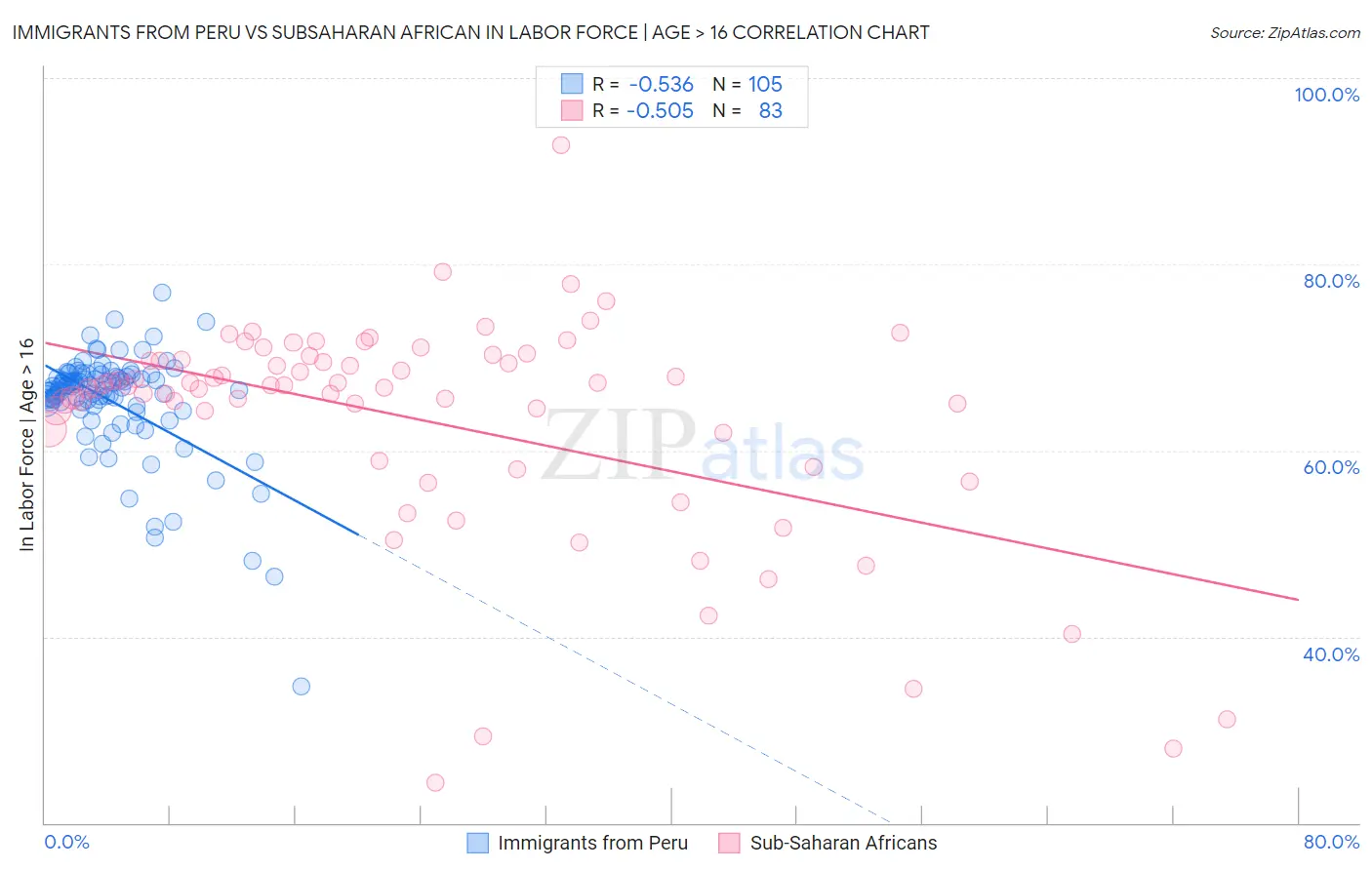 Immigrants from Peru vs Subsaharan African In Labor Force | Age > 16