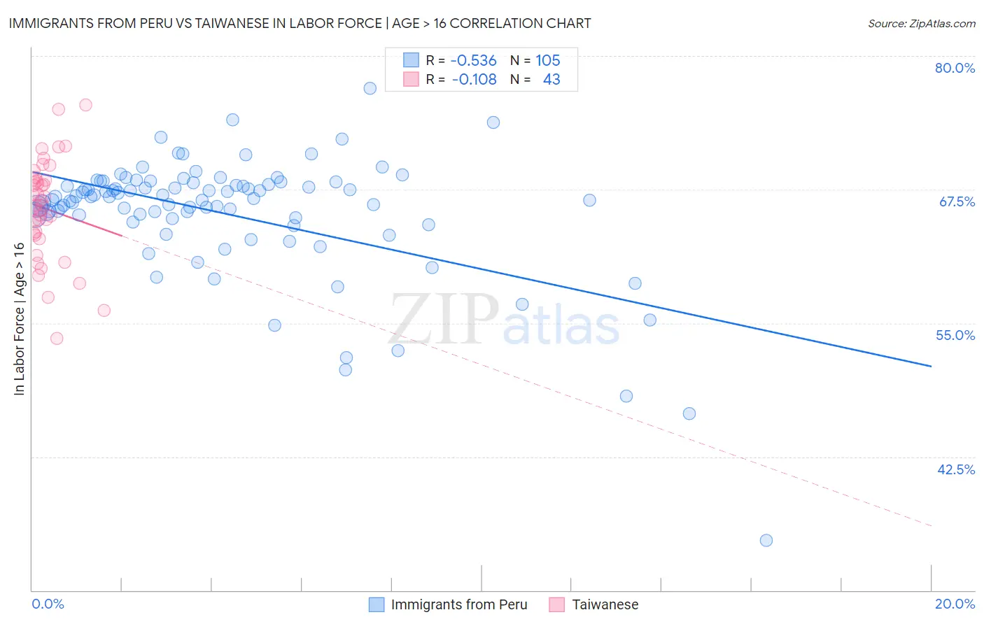 Immigrants from Peru vs Taiwanese In Labor Force | Age > 16
