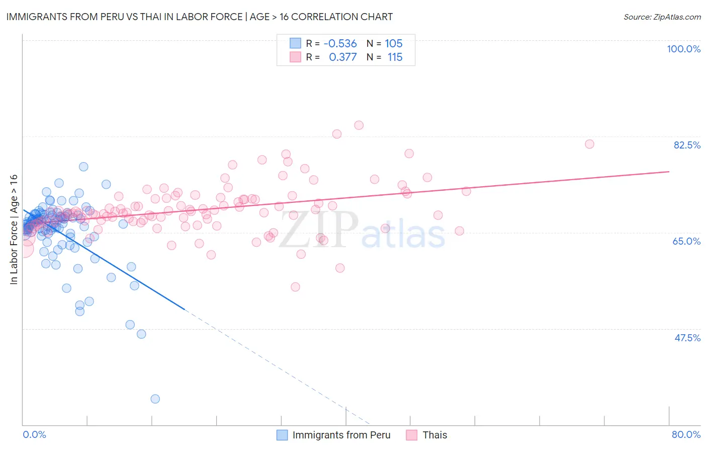 Immigrants from Peru vs Thai In Labor Force | Age > 16