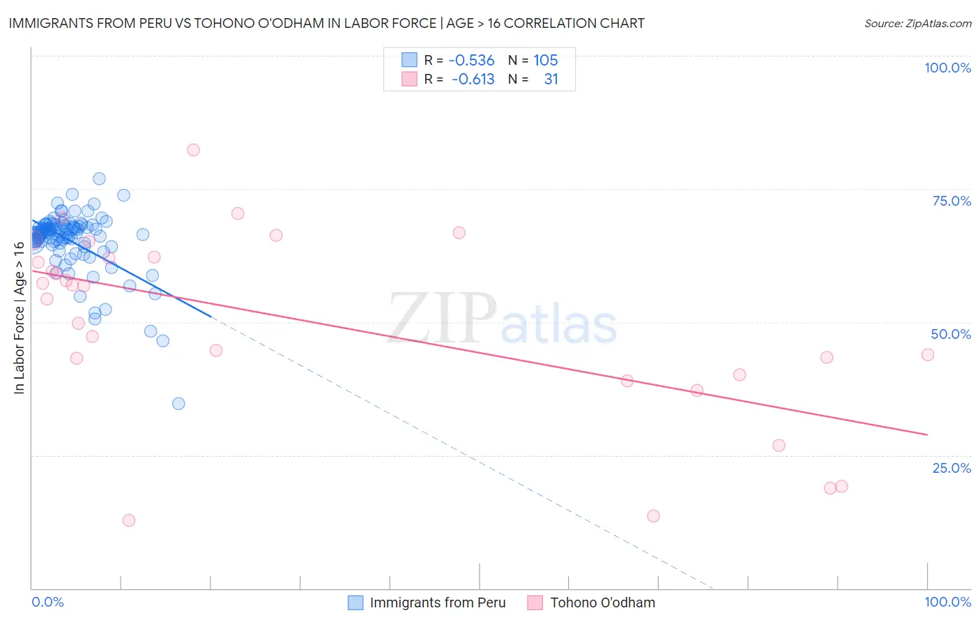 Immigrants from Peru vs Tohono O'odham In Labor Force | Age > 16
