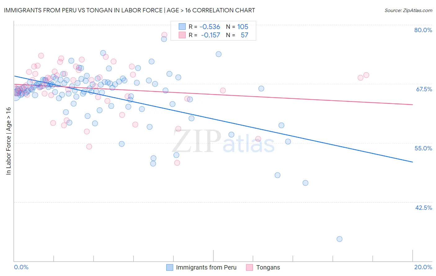 Immigrants from Peru vs Tongan In Labor Force | Age > 16