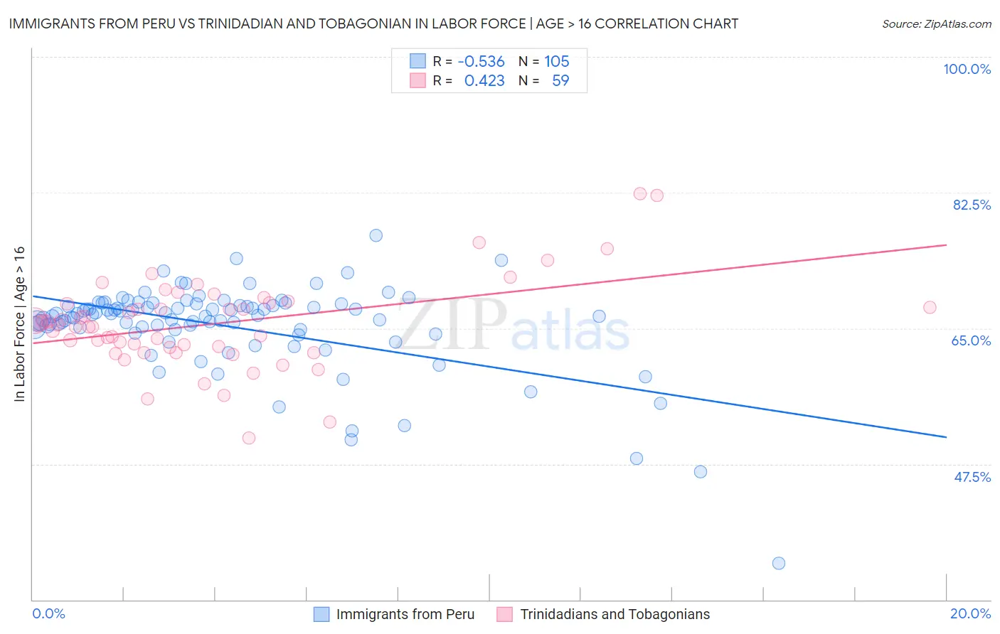 Immigrants from Peru vs Trinidadian and Tobagonian In Labor Force | Age > 16