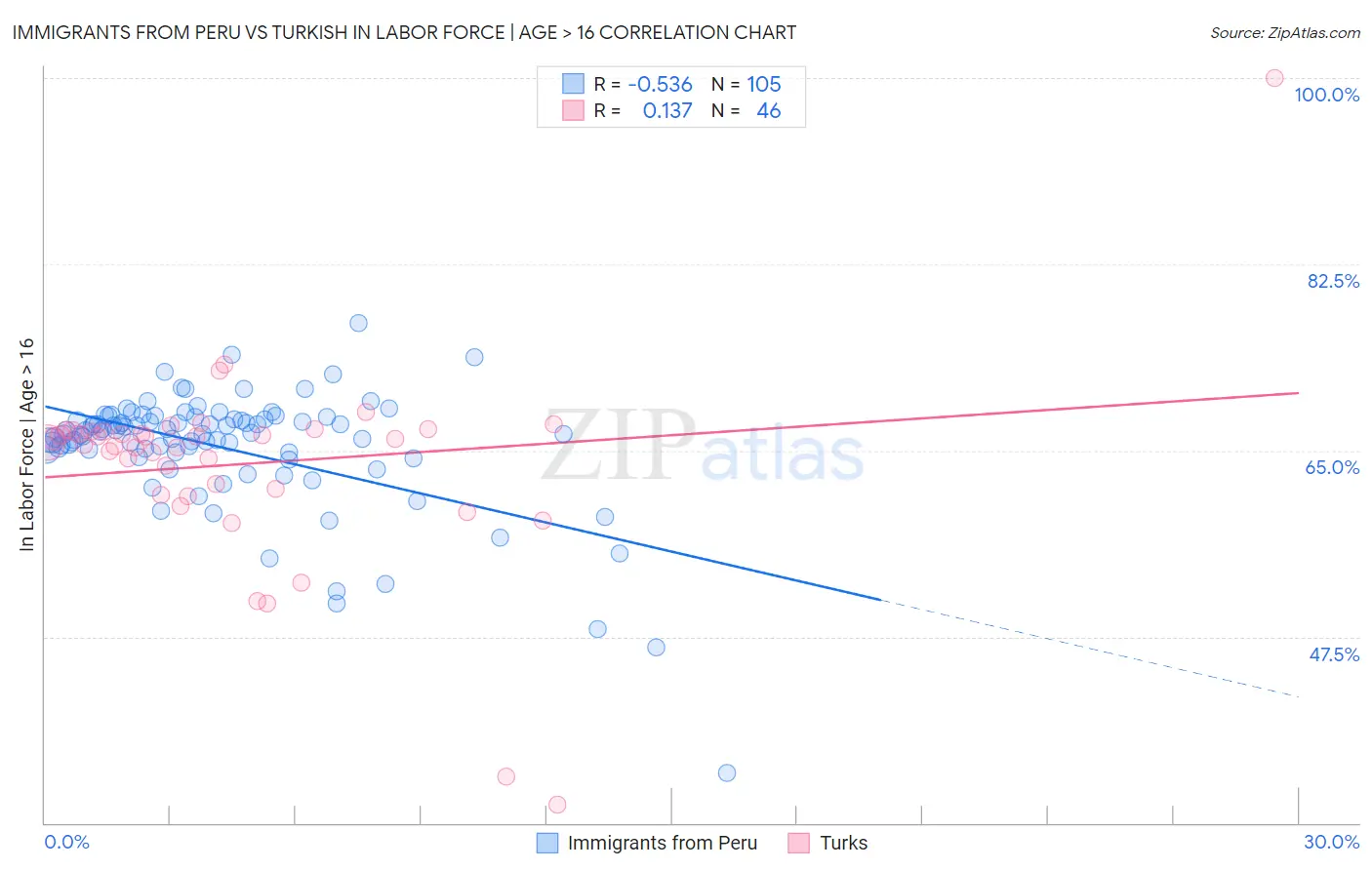 Immigrants from Peru vs Turkish In Labor Force | Age > 16