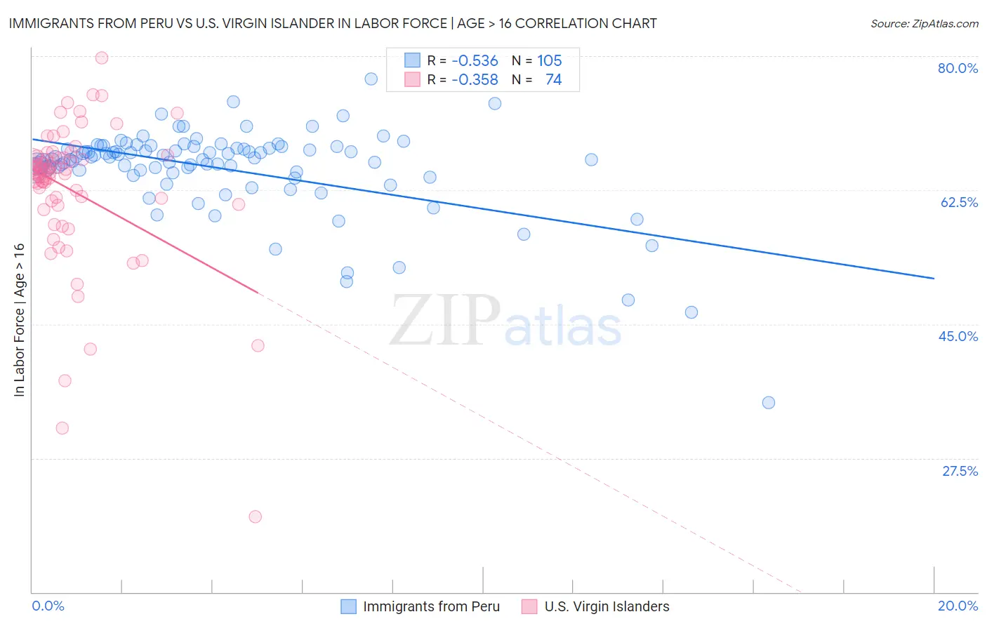Immigrants from Peru vs U.S. Virgin Islander In Labor Force | Age > 16