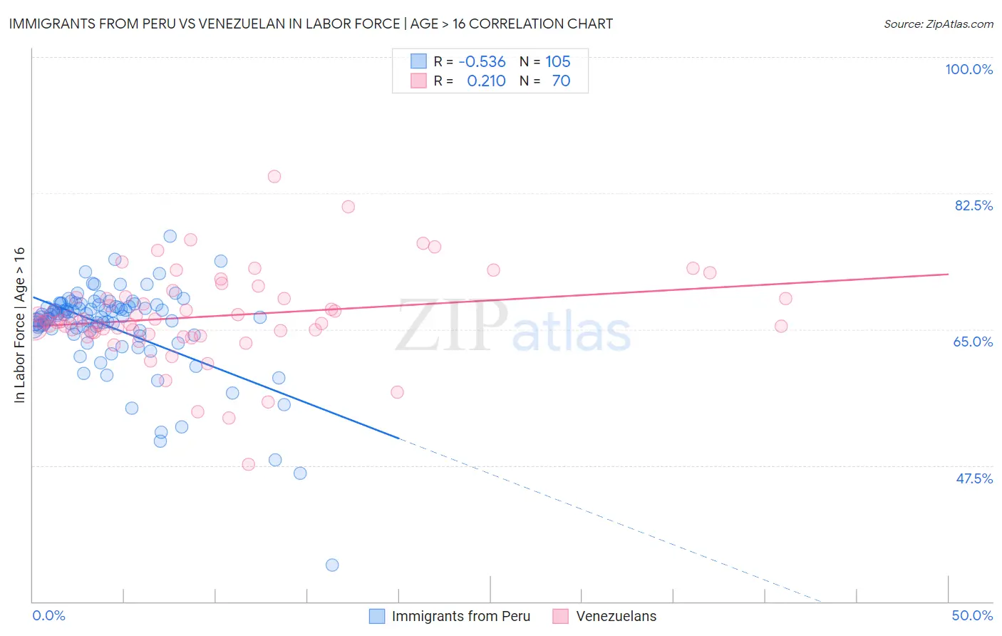 Immigrants from Peru vs Venezuelan In Labor Force | Age > 16