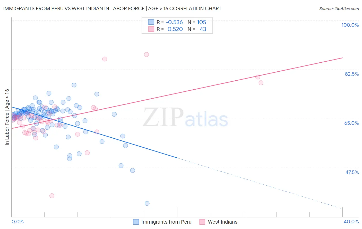 Immigrants from Peru vs West Indian In Labor Force | Age > 16