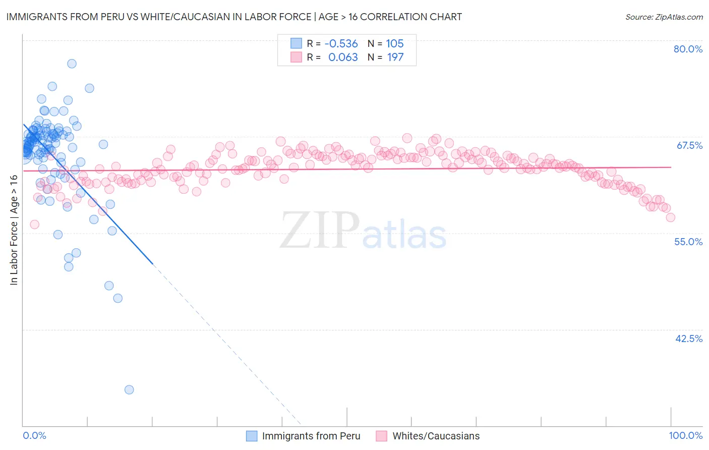 Immigrants from Peru vs White/Caucasian In Labor Force | Age > 16