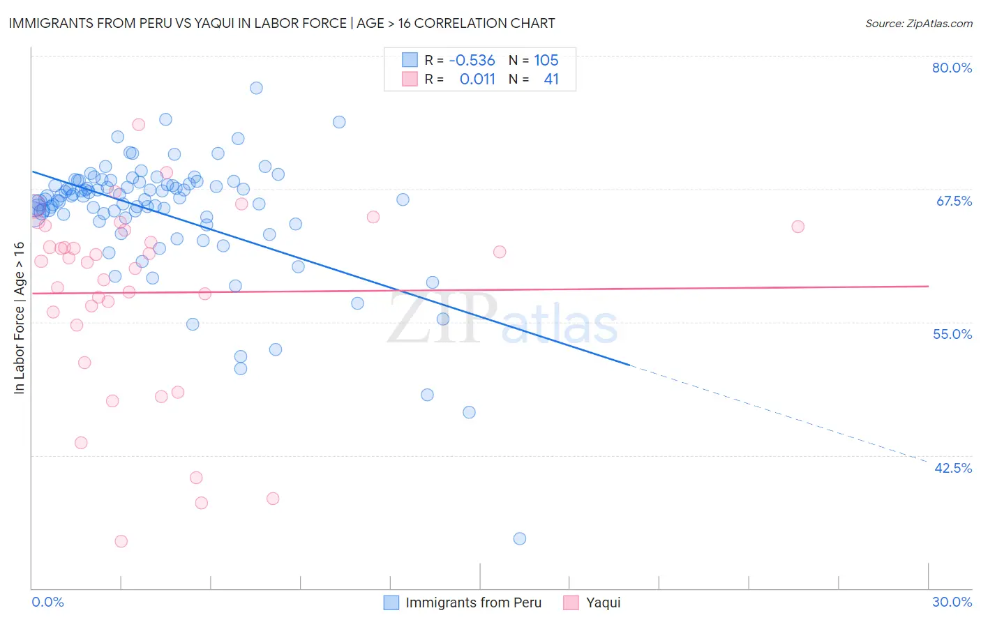 Immigrants from Peru vs Yaqui In Labor Force | Age > 16