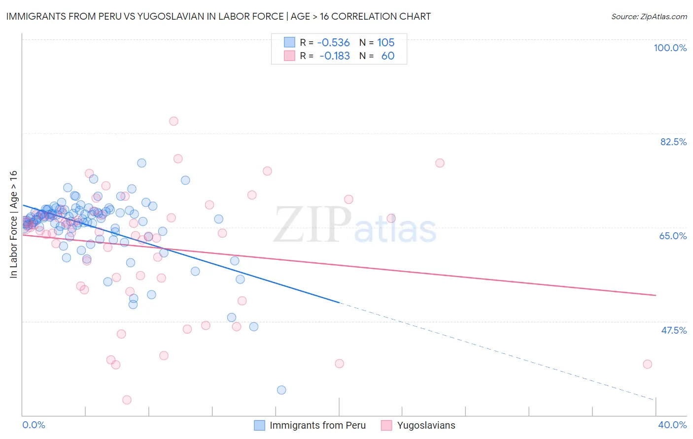Immigrants from Peru vs Yugoslavian In Labor Force | Age > 16