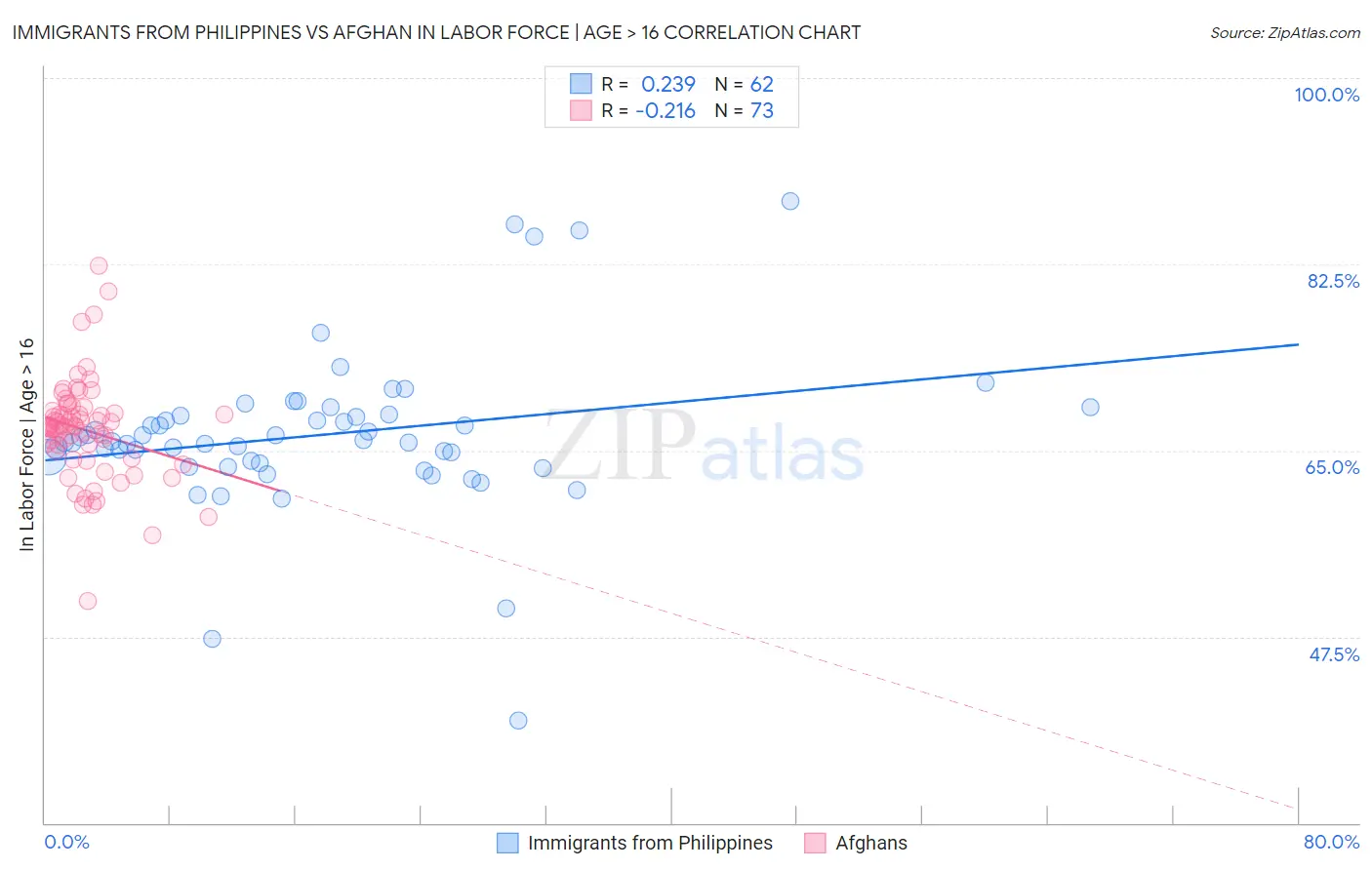 Immigrants from Philippines vs Afghan In Labor Force | Age > 16