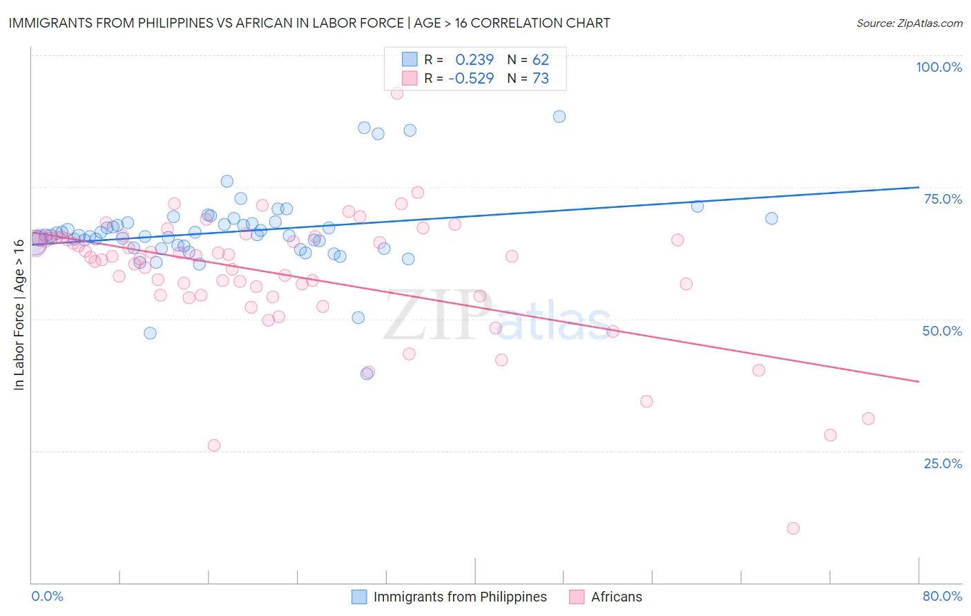 Immigrants from Philippines vs African In Labor Force | Age > 16