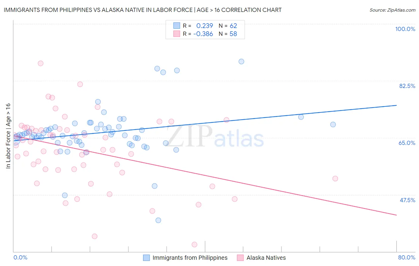Immigrants from Philippines vs Alaska Native In Labor Force | Age > 16