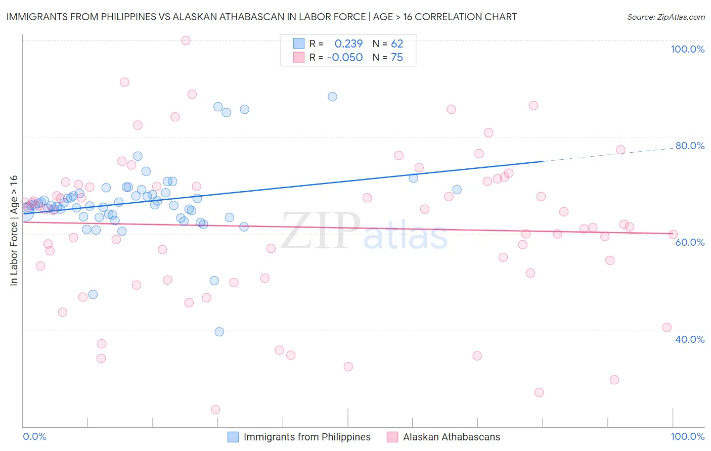 Immigrants from Philippines vs Alaskan Athabascan In Labor Force | Age > 16