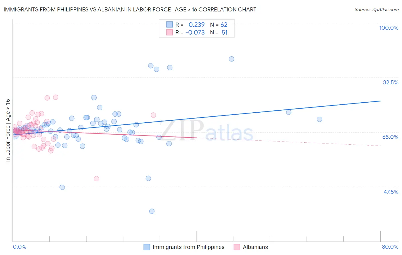 Immigrants from Philippines vs Albanian In Labor Force | Age > 16