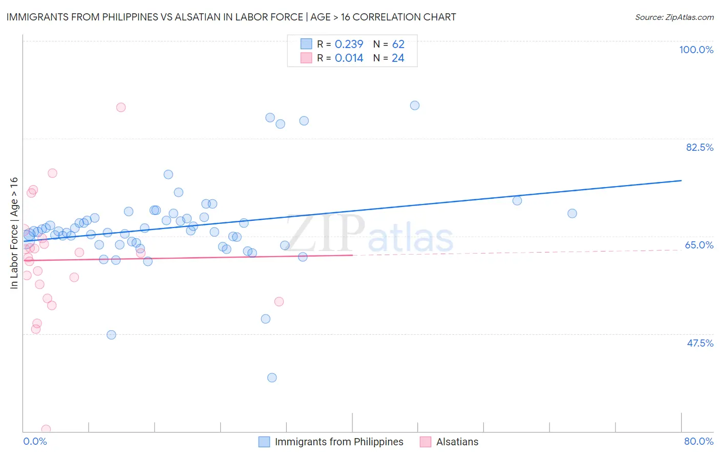 Immigrants from Philippines vs Alsatian In Labor Force | Age > 16