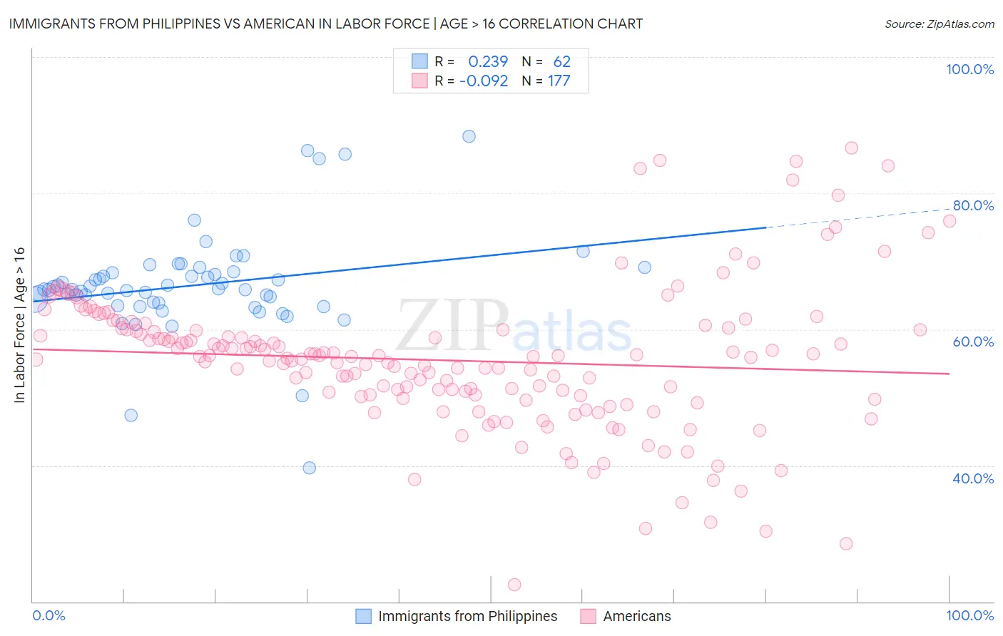 Immigrants from Philippines vs American In Labor Force | Age > 16