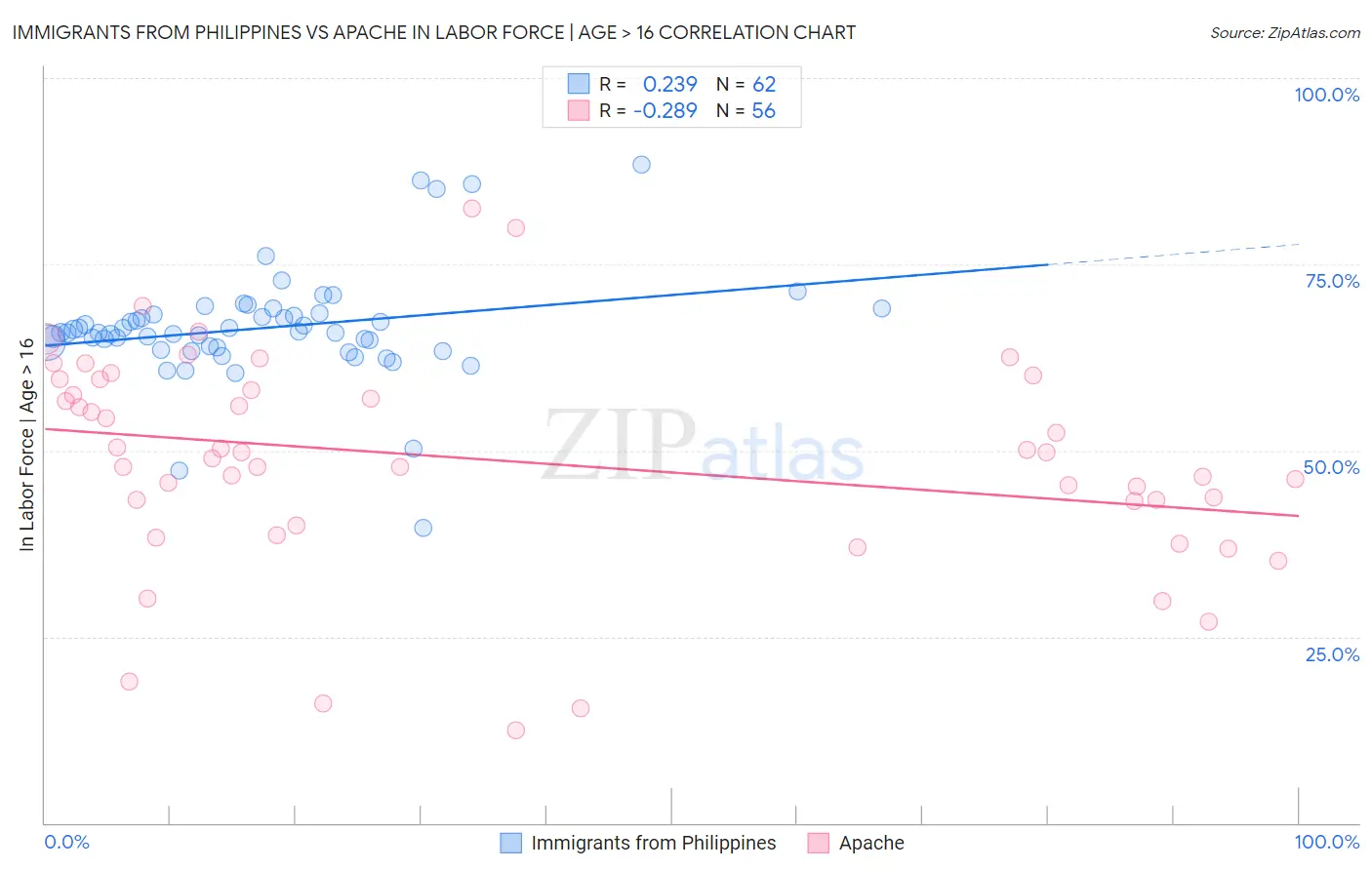 Immigrants from Philippines vs Apache In Labor Force | Age > 16