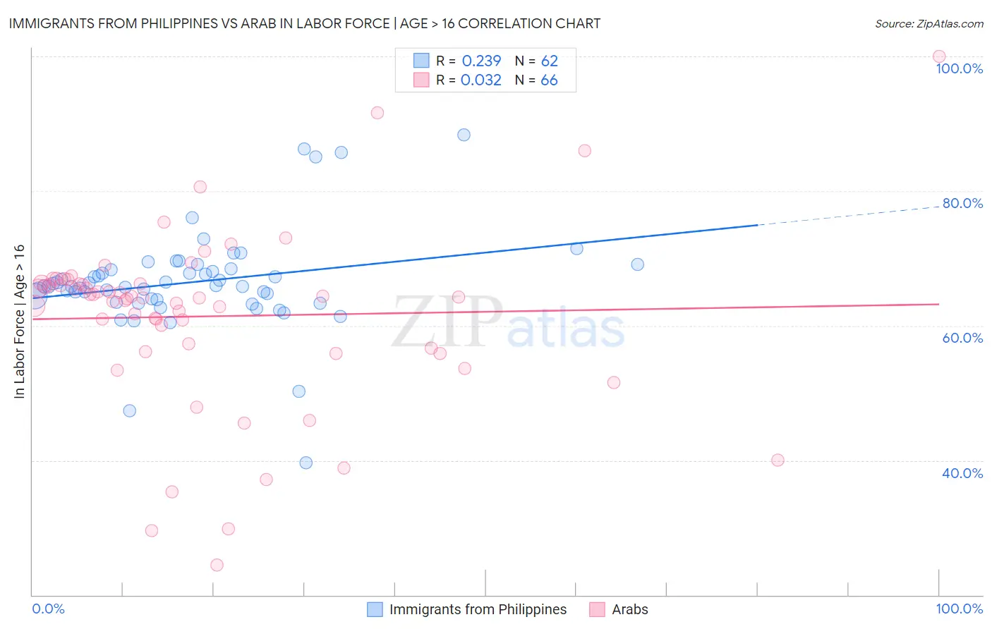 Immigrants from Philippines vs Arab In Labor Force | Age > 16