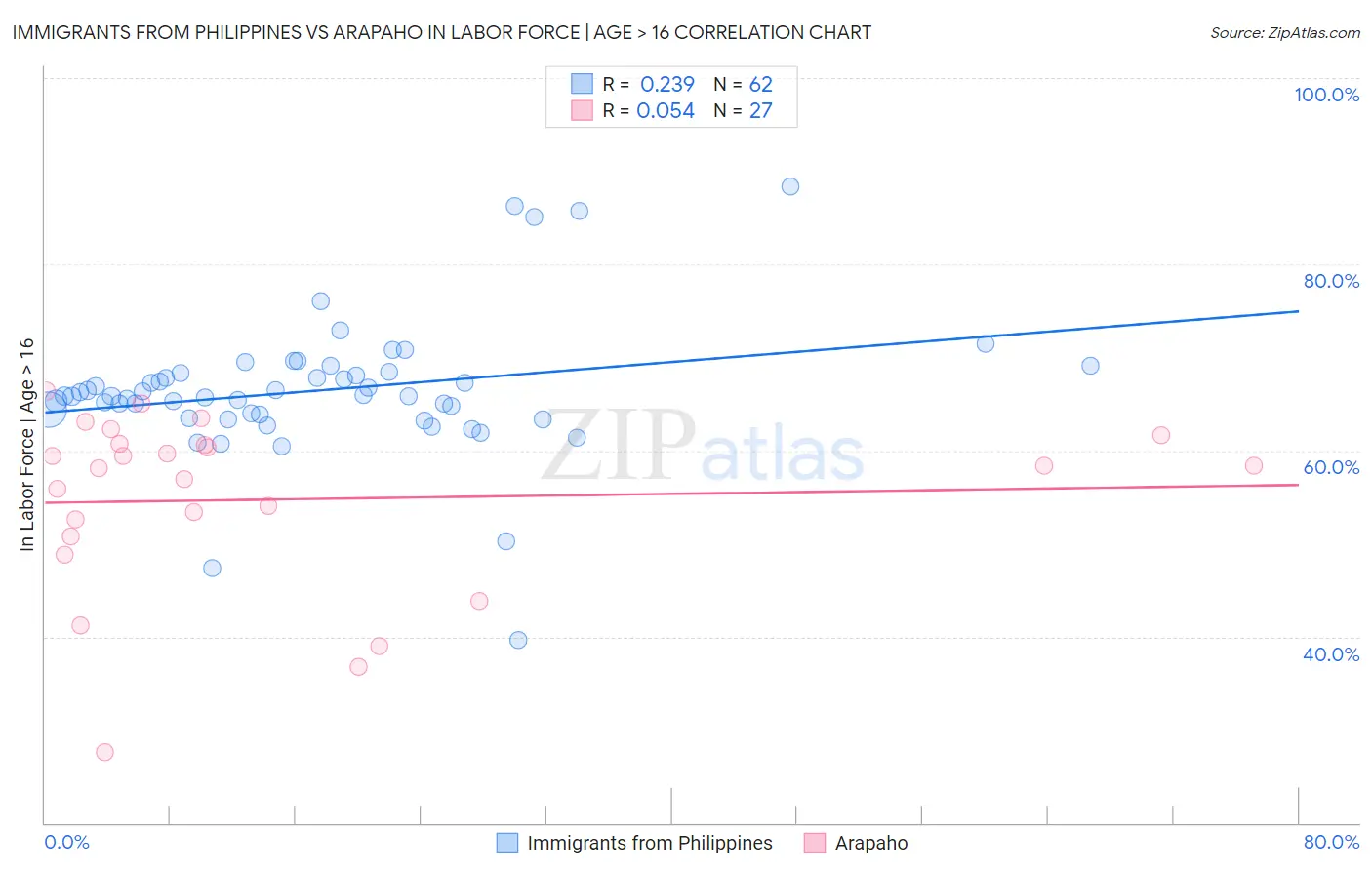 Immigrants from Philippines vs Arapaho In Labor Force | Age > 16