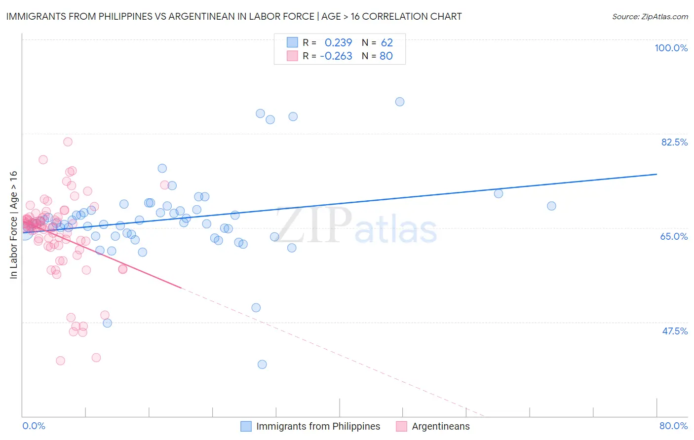 Immigrants from Philippines vs Argentinean In Labor Force | Age > 16