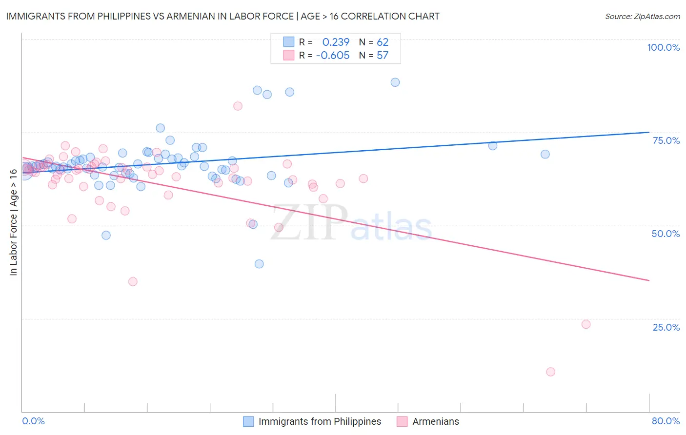 Immigrants from Philippines vs Armenian In Labor Force | Age > 16