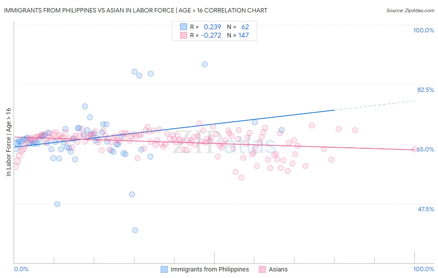 Immigrants from Philippines vs Asian In Labor Force | Age > 16