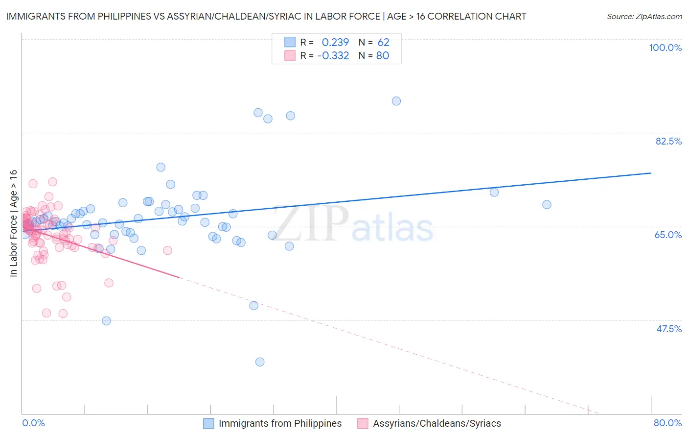 Immigrants from Philippines vs Assyrian/Chaldean/Syriac In Labor Force | Age > 16