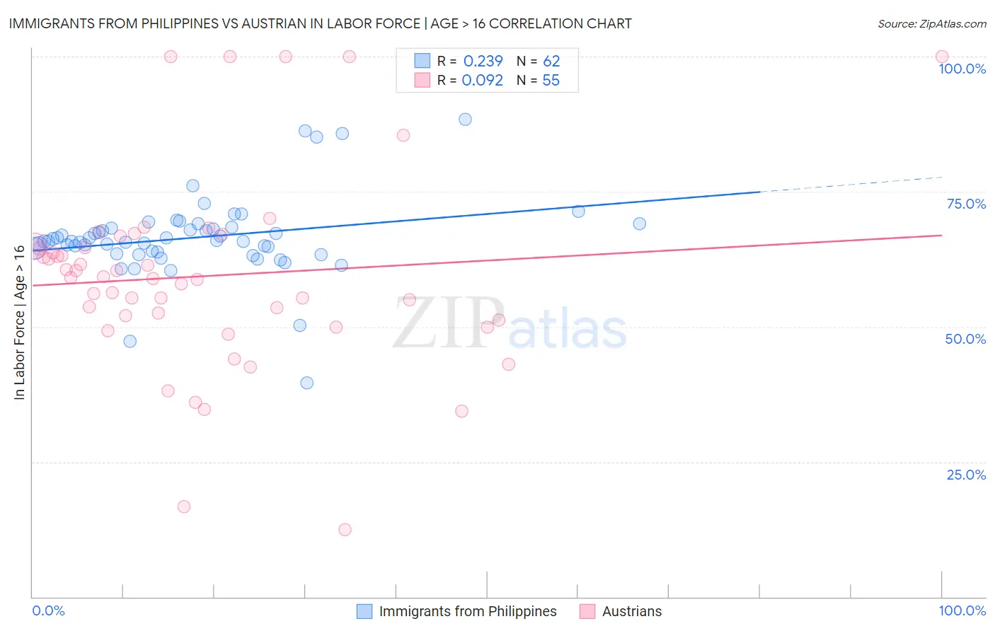 Immigrants from Philippines vs Austrian In Labor Force | Age > 16