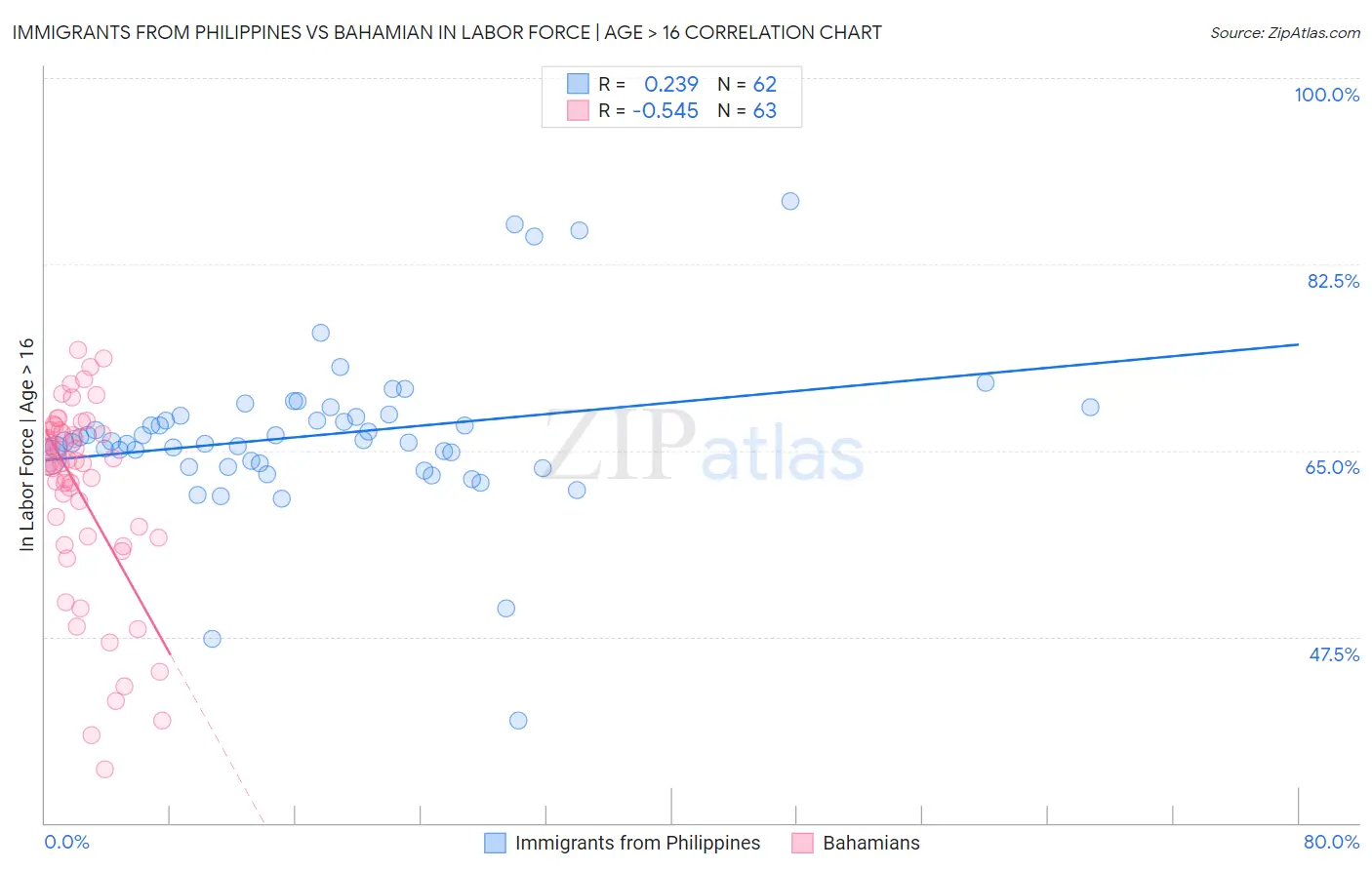 Immigrants from Philippines vs Bahamian In Labor Force | Age > 16