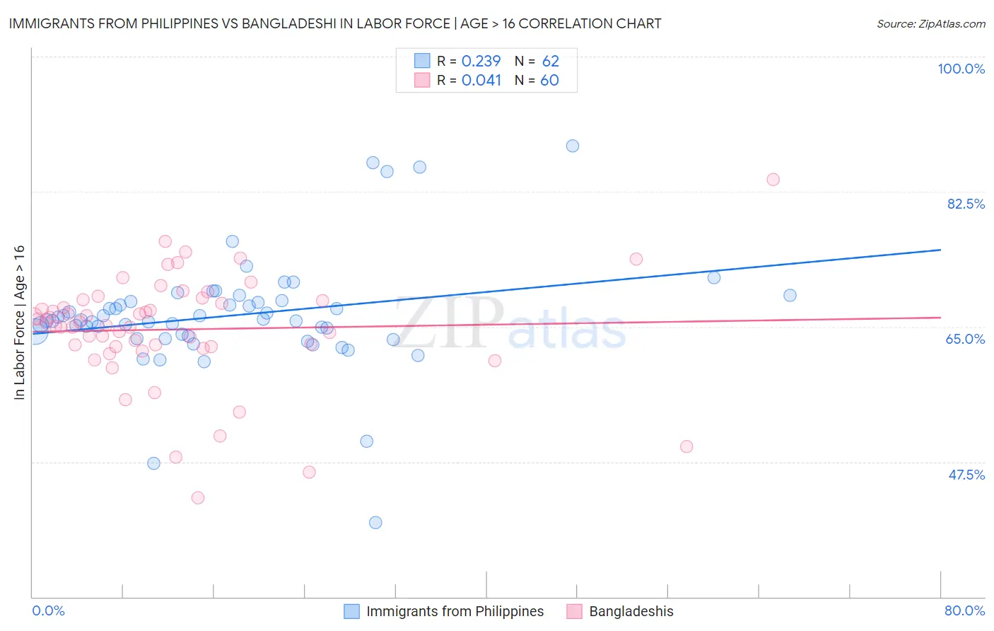 Immigrants from Philippines vs Bangladeshi In Labor Force | Age > 16