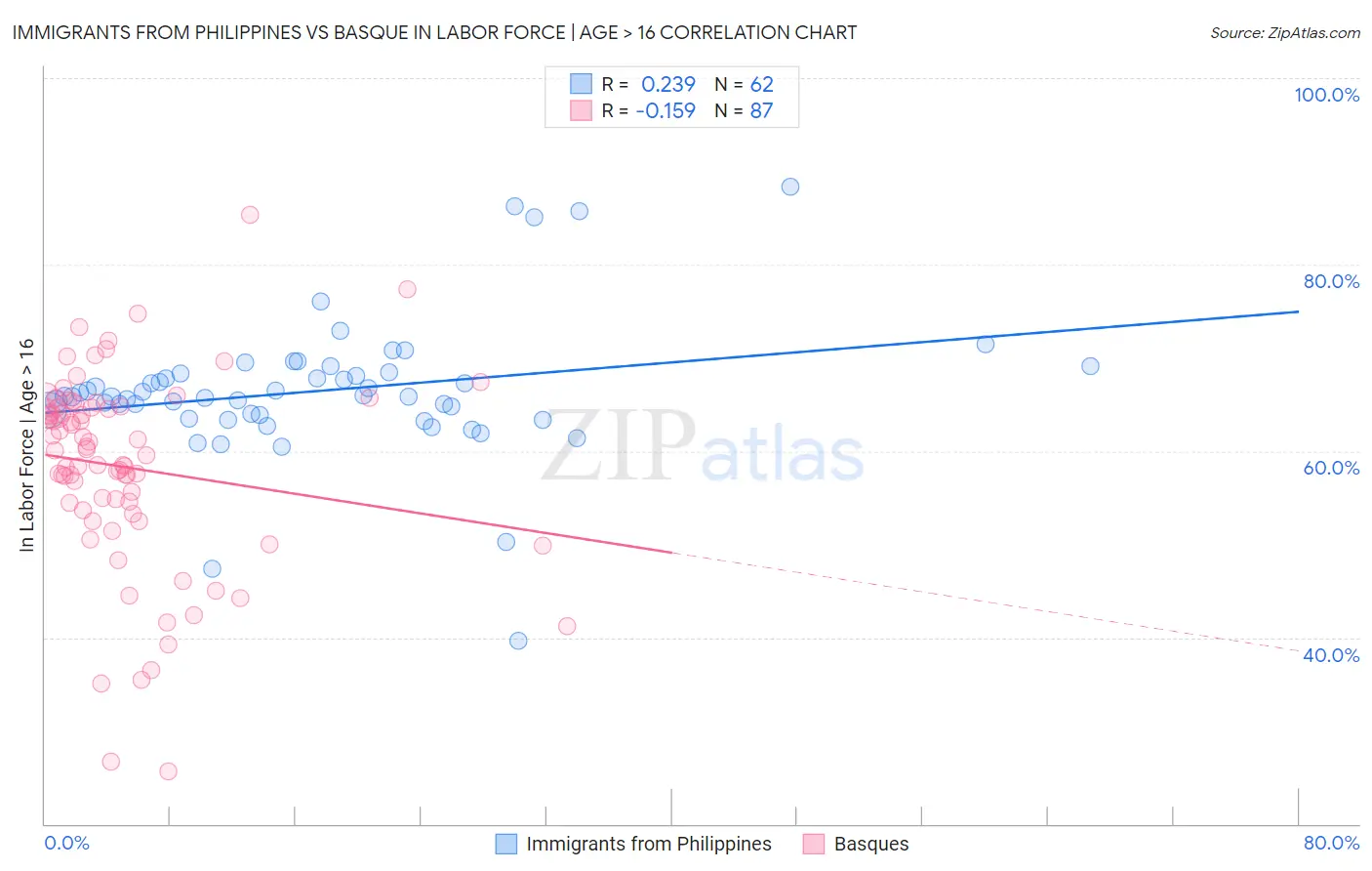 Immigrants from Philippines vs Basque In Labor Force | Age > 16