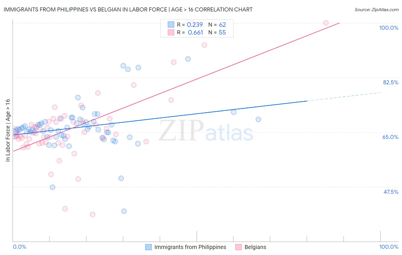 Immigrants from Philippines vs Belgian In Labor Force | Age > 16