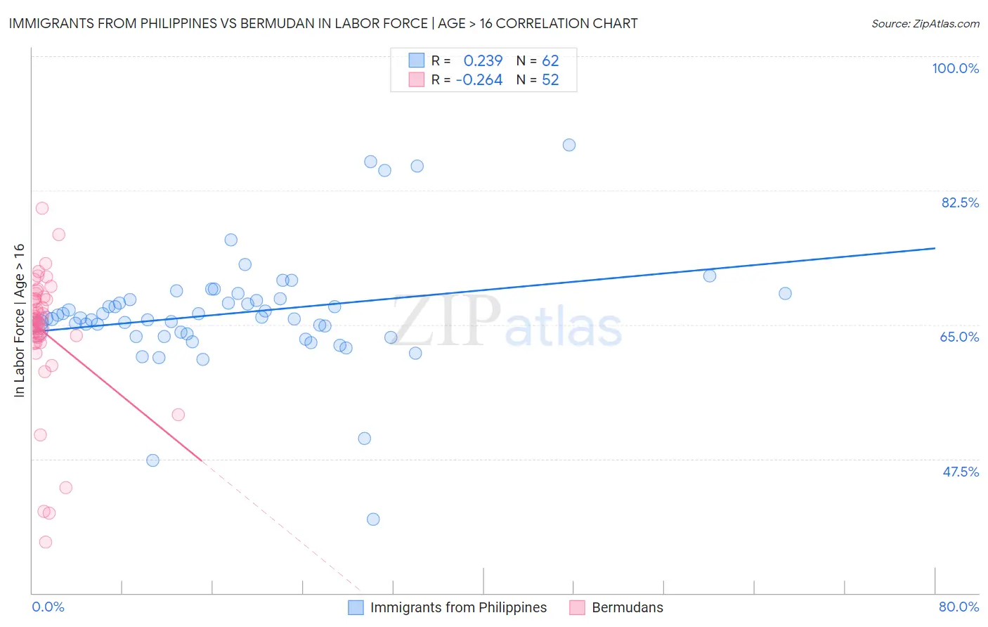 Immigrants from Philippines vs Bermudan In Labor Force | Age > 16