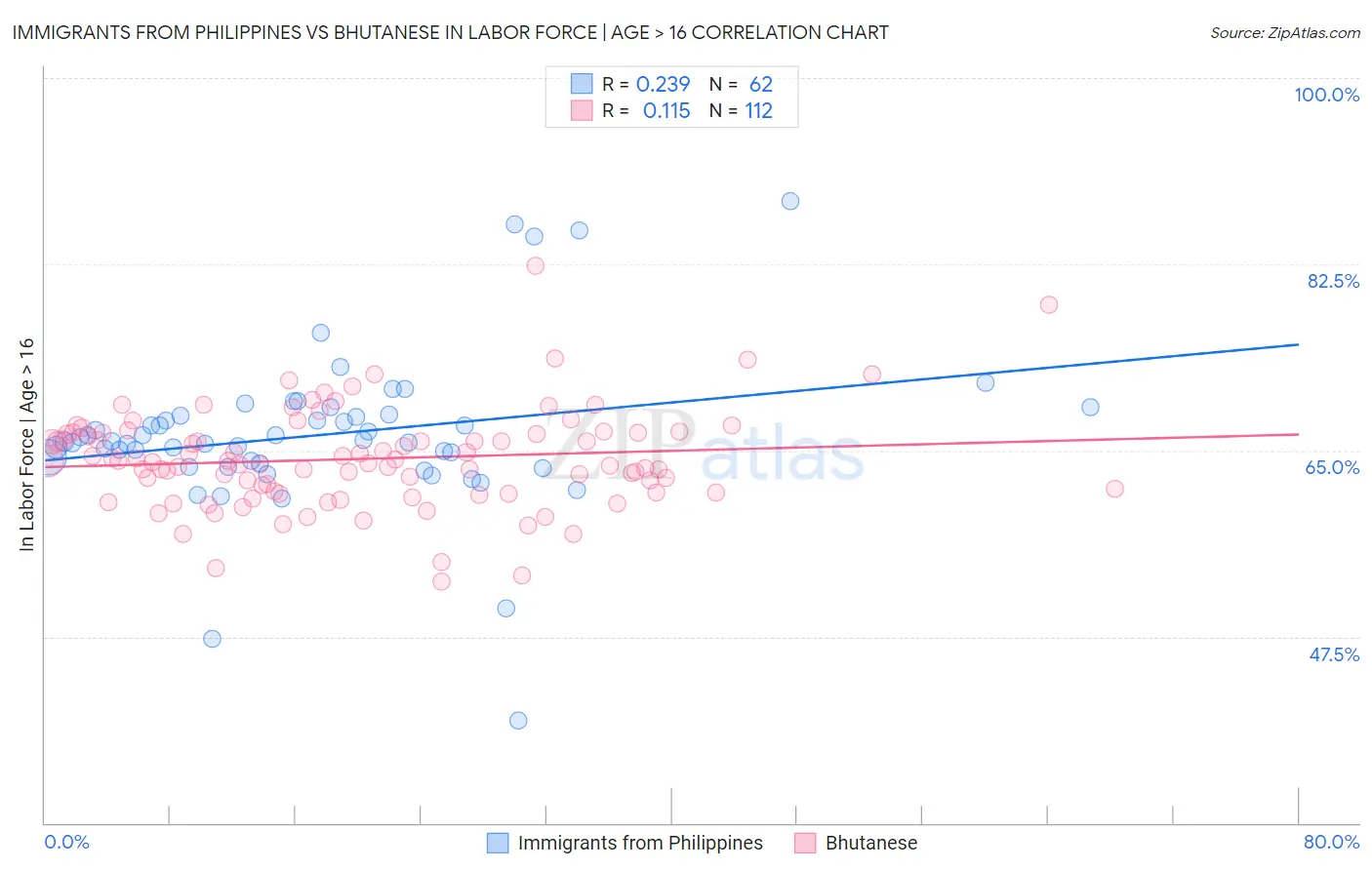 Immigrants from Philippines vs Bhutanese In Labor Force | Age > 16