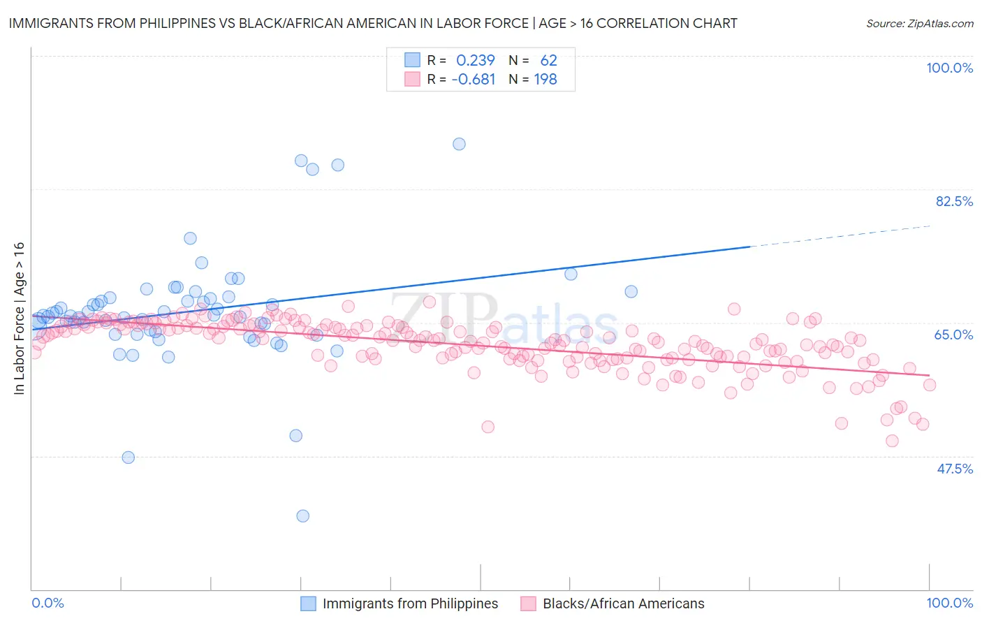 Immigrants from Philippines vs Black/African American In Labor Force | Age > 16