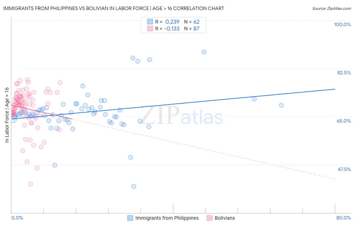 Immigrants from Philippines vs Bolivian In Labor Force | Age > 16