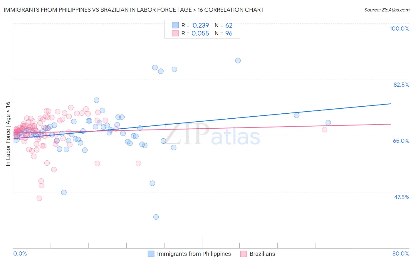 Immigrants from Philippines vs Brazilian In Labor Force | Age > 16