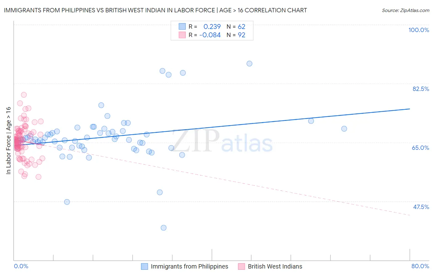 Immigrants from Philippines vs British West Indian In Labor Force | Age > 16