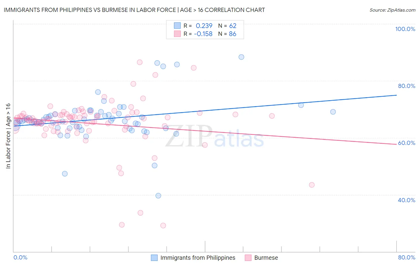 Immigrants from Philippines vs Burmese In Labor Force | Age > 16