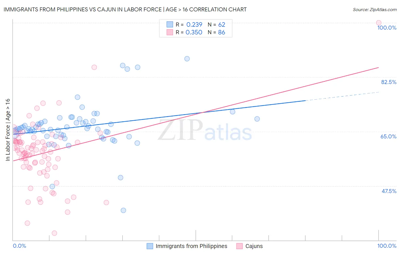 Immigrants from Philippines vs Cajun In Labor Force | Age > 16