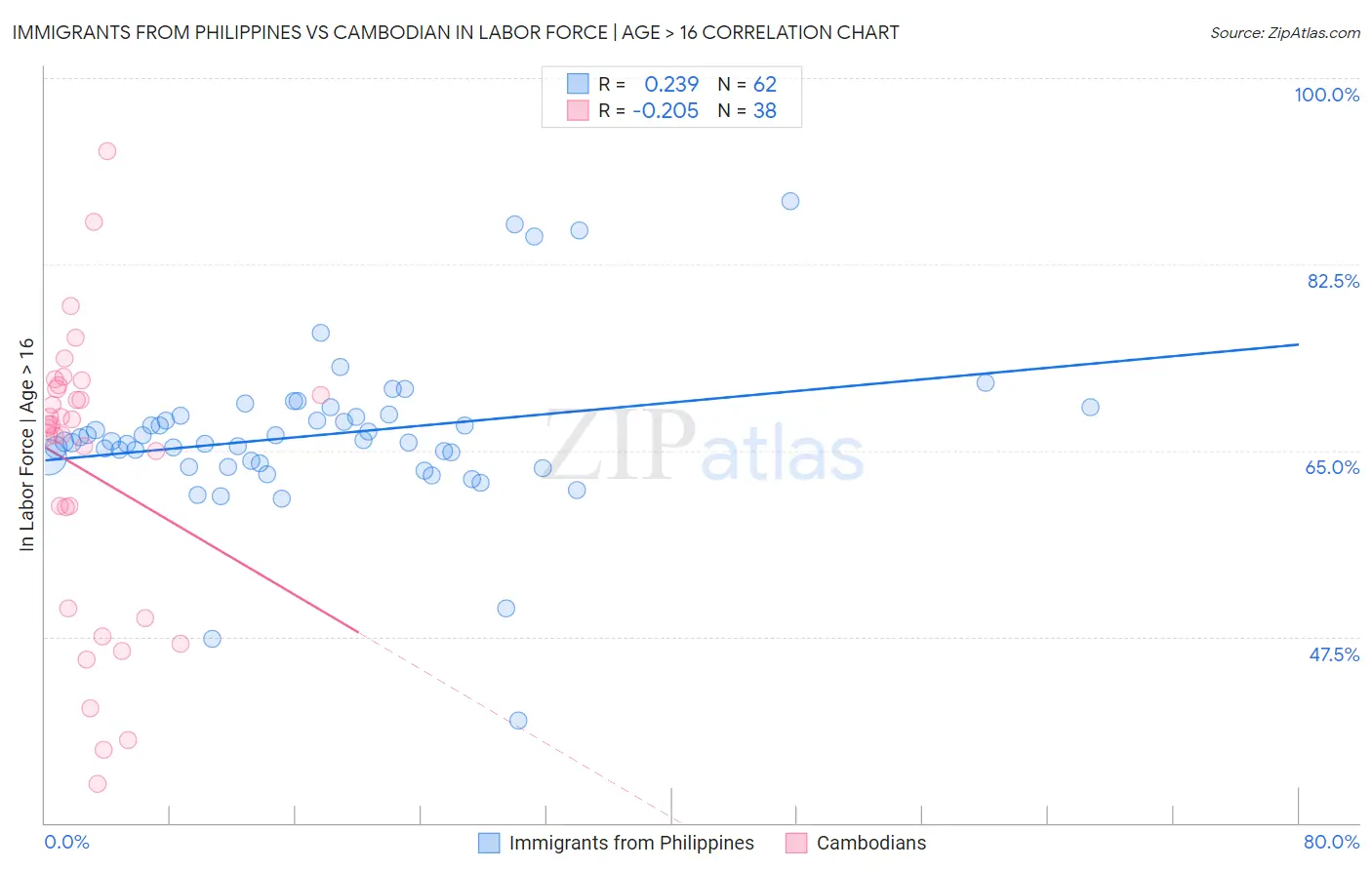 Immigrants from Philippines vs Cambodian In Labor Force | Age > 16