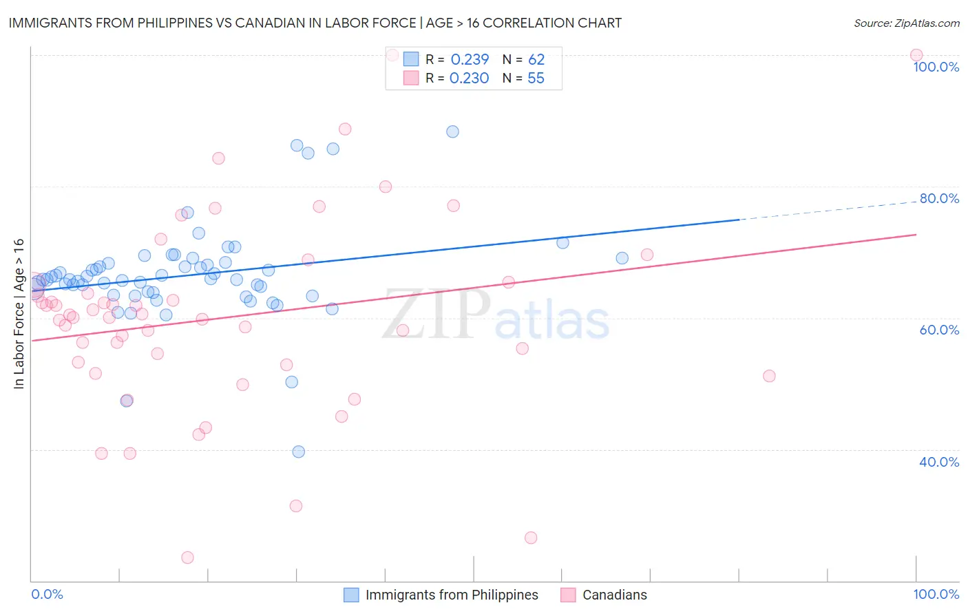 Immigrants from Philippines vs Canadian In Labor Force | Age > 16