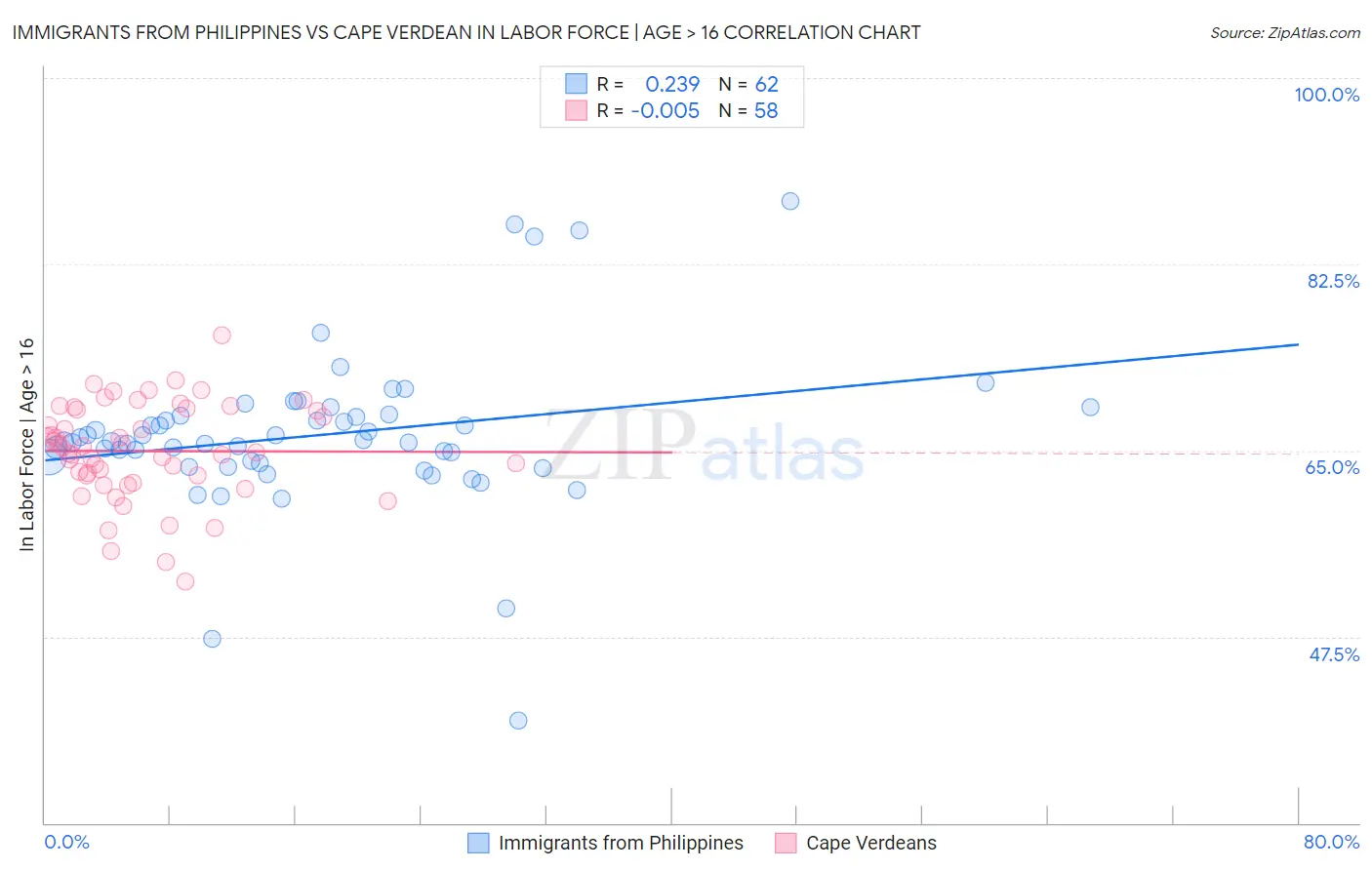 Immigrants from Philippines vs Cape Verdean In Labor Force | Age > 16