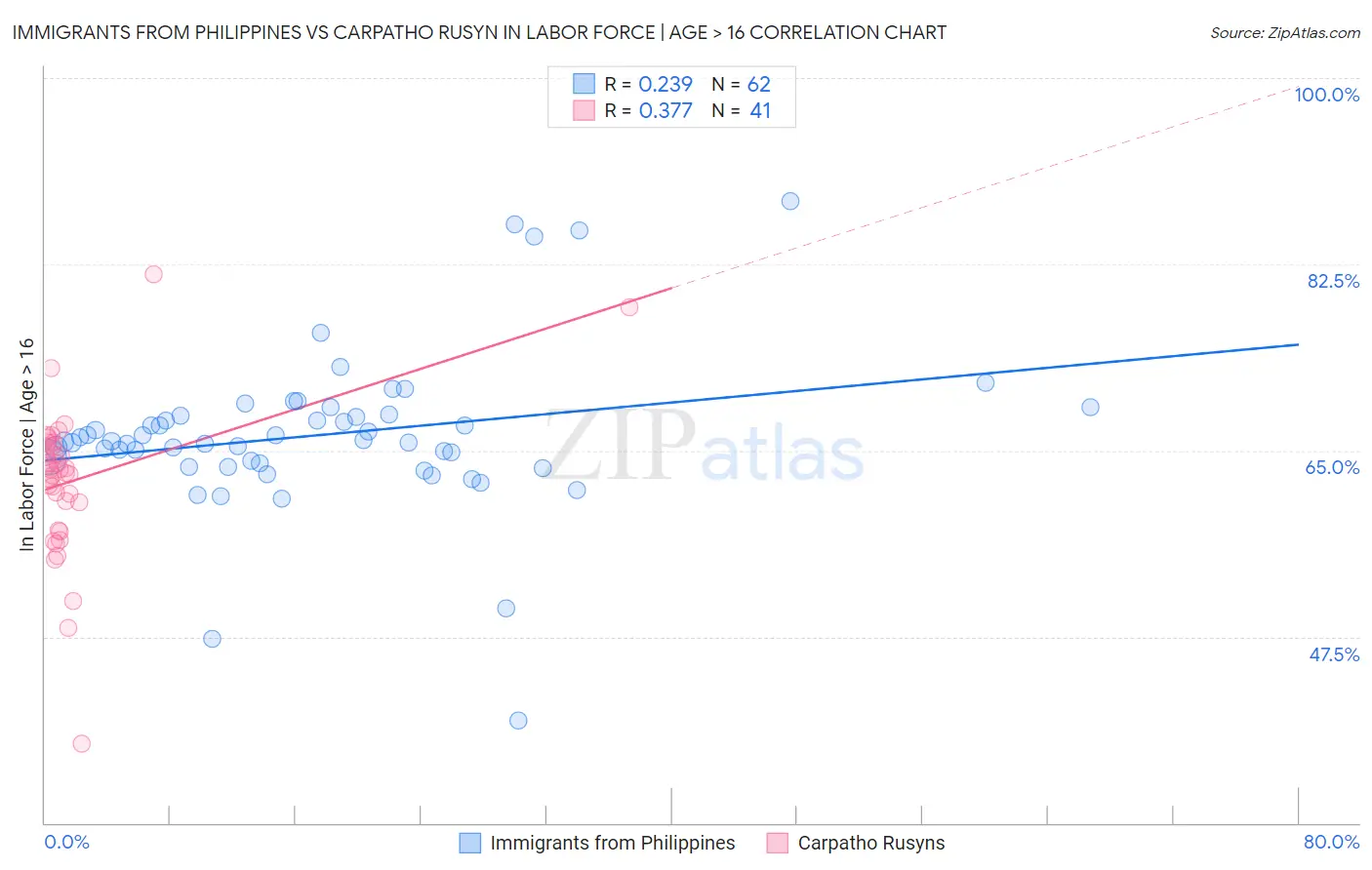 Immigrants from Philippines vs Carpatho Rusyn In Labor Force | Age > 16